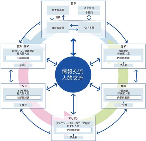 ガバナンス：内部統制／内部監査｜2020年度｜年度別アーカイブ｜サステナビリティ｜ntn株式会社