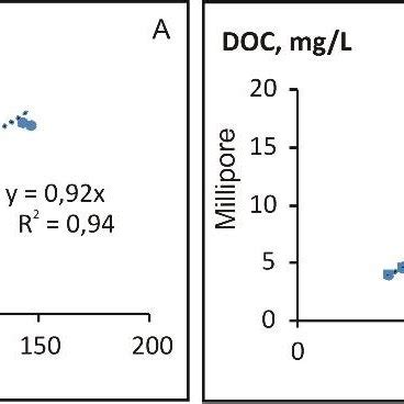 Concentration of nitrates µM and DOC mg L in filtrates obtained