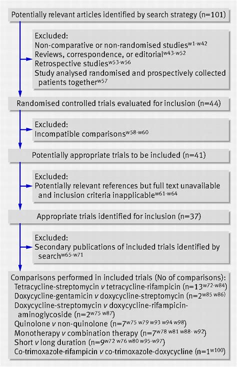 Treatment Of Human Brucellosis Systematic Review And Meta Analysis Of Randomised Controlled