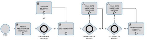Notación BPMN 2.0 | HNET
