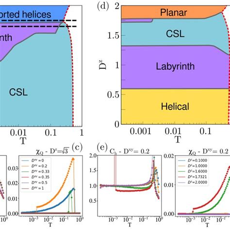 A D Xy Vs T Phase Diagram At B 0 D Z √ 3 B C C H And χq Vs T Download Scientific