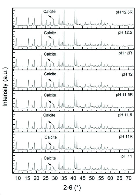 X Ray Diffraction Xrd Patterns Of Precipitates From The Ettringite