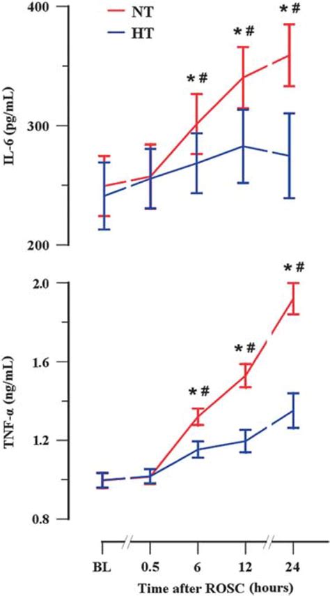 Mild Hypothermia Inhibits Systemic And Cerebral Complement Activation