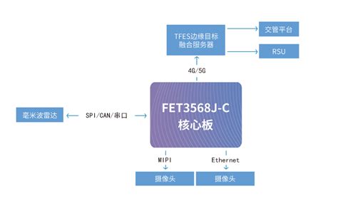 车路协同新势力｜基于rk3568j的雷视一体机解决方案——飞凌方案