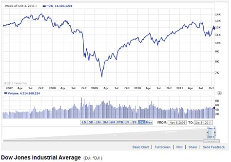 Dow Jones Graph Dow Jones Graph 5 Year Ygraph