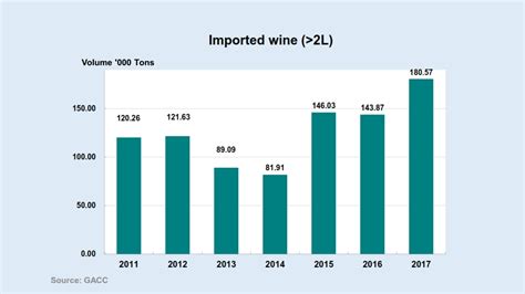 Cmb2018 Current Situation And Trends On Wine In China