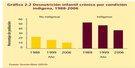 Desnutrición Infantil