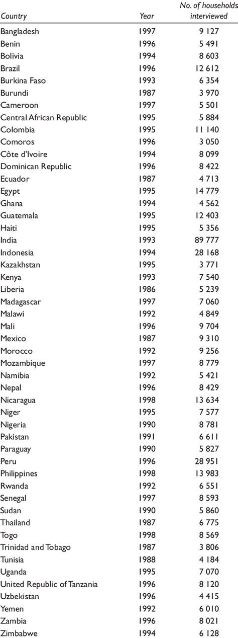 1 Dhs Survey Year And Sample Size Download Table