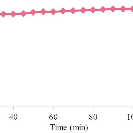 Effect Of Adsorbent Dose On Congo Red Dye Removal Conditions Congo