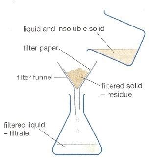 Filtration Separating An Insoluble Solid From A Liquid Diagram Quizlet