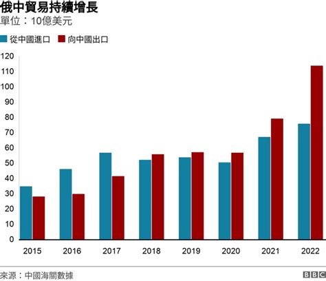 乌克兰战争：中国在向俄罗斯提供什么支持？ Bbc News 中文