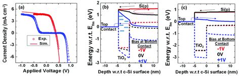 17 A Comparison Of Experimental Symbol And Simulation Line Data Download Scientific