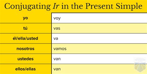 The Near Future Tense In Spanish ¡vas A Aprenderlo