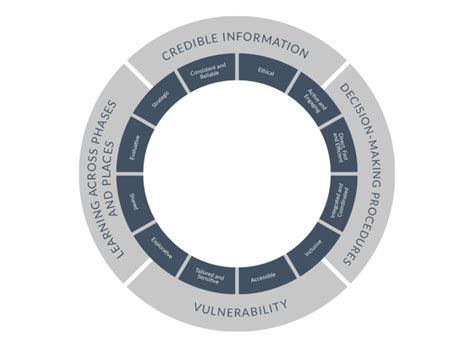 The Dmp Resilience Wheel Download Scientific Diagram