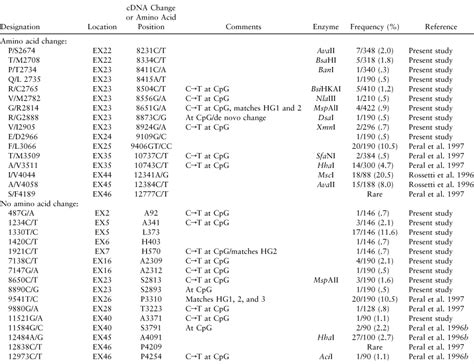 Mutation Analysis Of The Entire Pkd1 Gene Genetic And Diagnostic