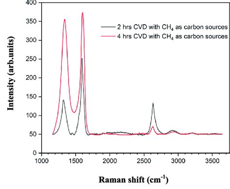 Raman Spectroscopy Results Using A 532 Nm Laser Decorated Si With