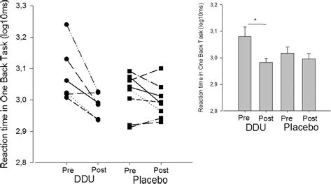 Performance In A Cogstate Task Reaction Time Before And After Ddu And