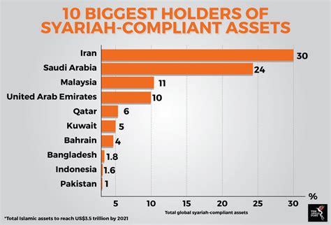 Islamic finance: A lucrative opportunity | The ASEAN Post