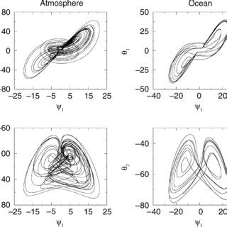 Examples Of Phase Space Trajectories For The A And O Components Of The