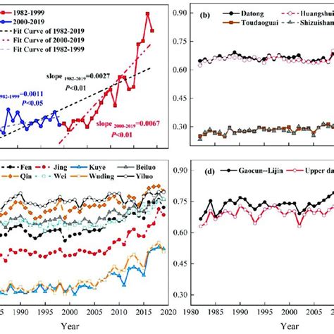 Temporal Variation In The Ndvi Levels In The Yrb And Sub Basins A Download Scientific