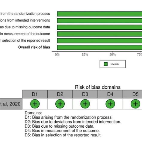 Risk Of Bias In Randomized Controlled Trials Rob 2 A Risk Of Bias Download Scientific