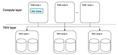 Execution Principles And Best Practices Of Ddl Statements Tidb Docs