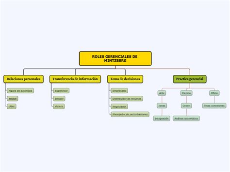 Mapa Conceptual Roles Gerenciales Mind Map