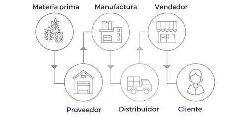 Que Es La Cadena De Suministro O Abastecimiento