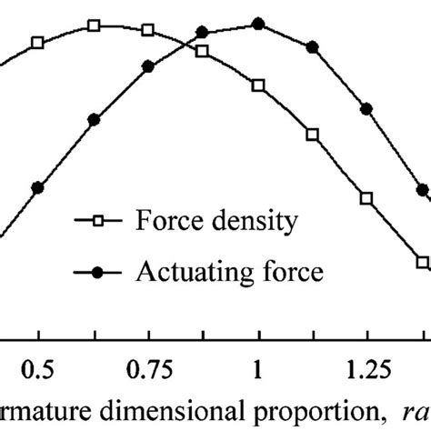 Actuating Principle And Magnetic Circuit Of The Normal Stress