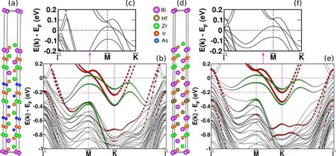 A And B Slab Unit Cell And The Surface Band Structure Of ZrIr As