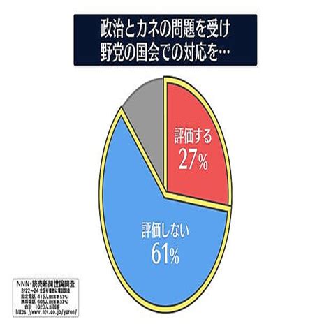 野党対応“評価せず” 61 期待できない 78【nnn・読売新聞 世論調査】 2024年3月24日掲載 ライブドアニュース