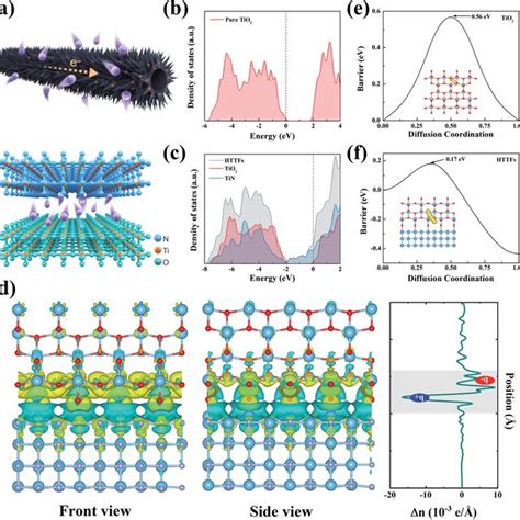 A Charge Discharge Profiles Of HTTFs 1h Pure TiO 2 And TiN At 200 MA