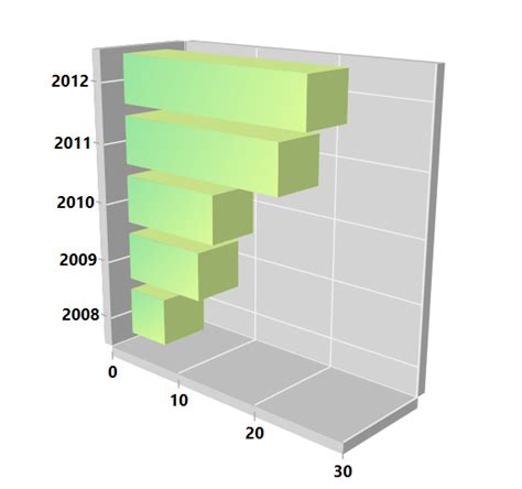 Wpf D Bar Chart Richly Animated Bar Chart Syncfusion