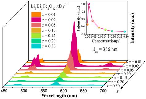 Pl Spectra Of The Li Bi Te O Xdy Mol X Mol Samples