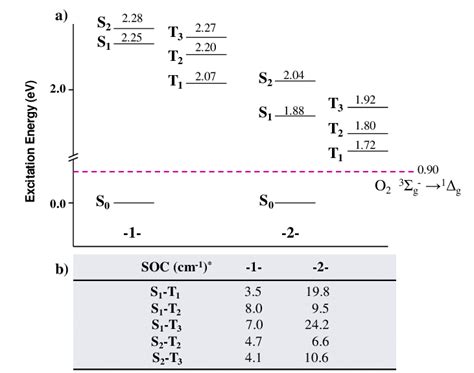 A Vertical Lowest Singlet And Triplet Excitation Energies EV