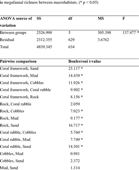 One Way Anova Results And Multiple Comparisons Made By Bonferroni