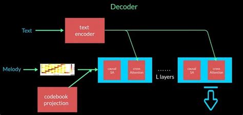 Musicgen From Meta Ai — Understanding Model Architecture Vector