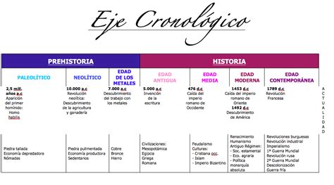 Sociales Eso Prehistory