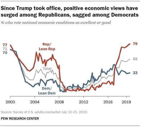 Us Views Of Nations Economy Remain Positive And Deeply Partisan