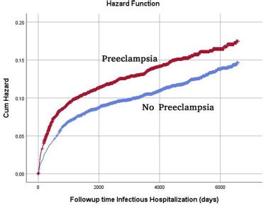 The association between maternal preeclampsia and risk for offspring ... 