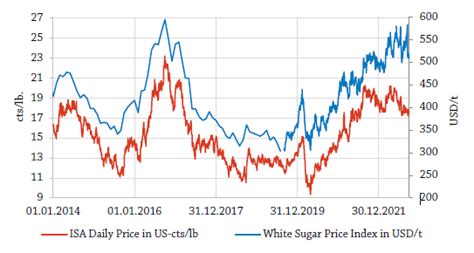 World Sugar Market New Dichotomy Between Raw And White Sugar Price