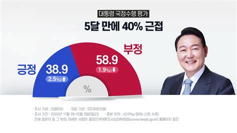 나이트포커스 尹 긍정평가 5개월 만에 40에 근접상승 배경은 네이트 뉴스