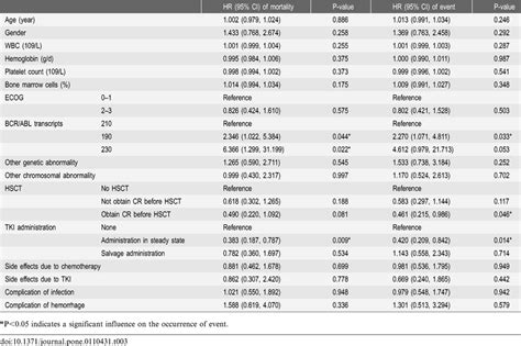 Univariable Analysis Contributing Factors For Mortality And Event