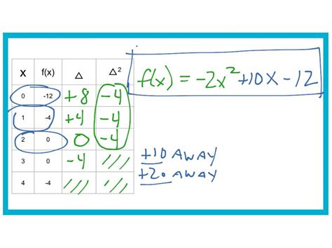 Writing Quadratic Equations From Tables Worksheet