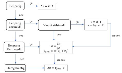 Samenvatting Xt Vt En At Diagrammen Met Bijbehorende Formules