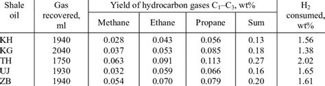 Yields Of Hydrocarbon Gases C 1 C 3 And Hydrogen Consumption Of Shale