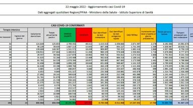 Il Bollettino Covid Di Oggi 22 Maggio 2022 17 744 I Nuovi Casi E 34