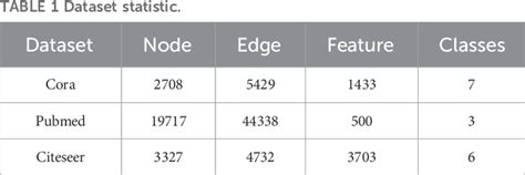 Table From Personalized And Privacy Preserving Federated Graph Neural