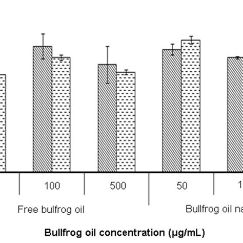 Mitochondrial Activity Of Raw 2647 Cells After 24 And 48 Hours Of