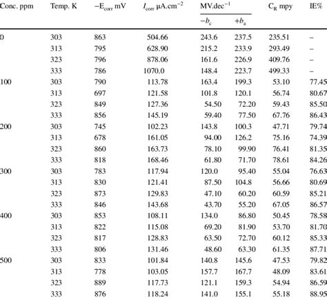 Polarization Parameters Data For Mild Steel In Kerosene Medium In The